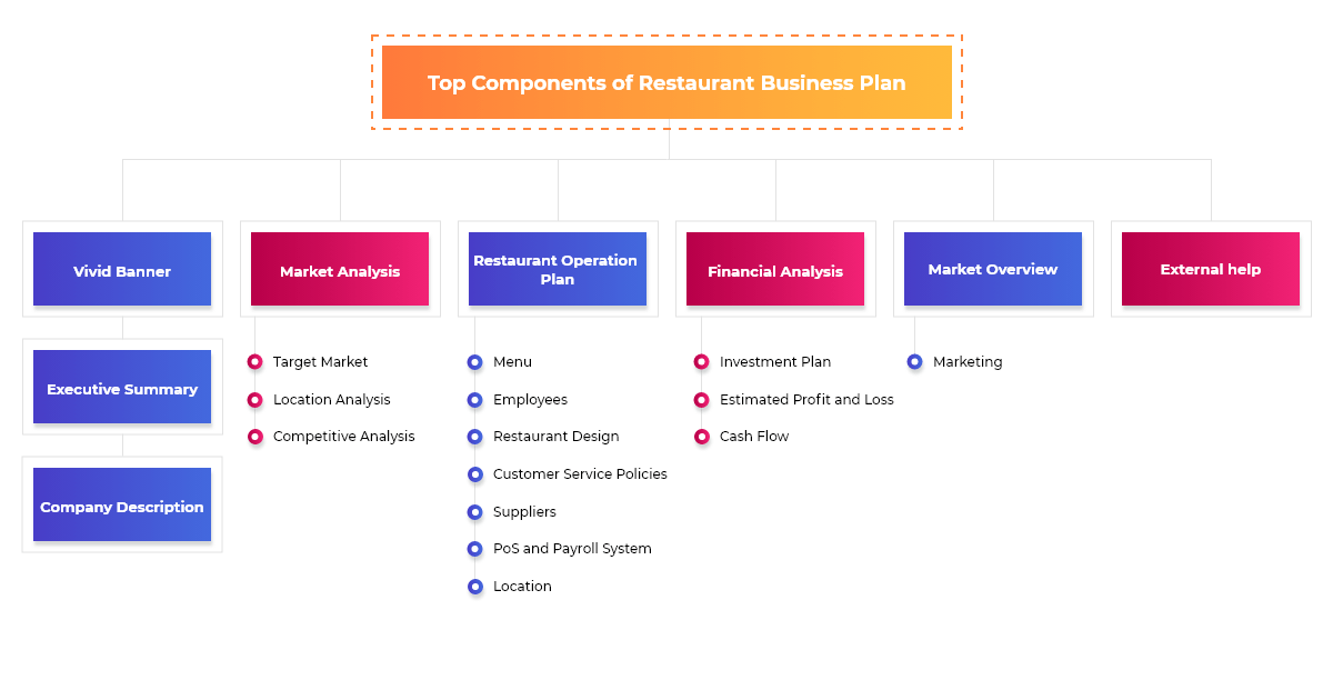 top components of restaurant business plan