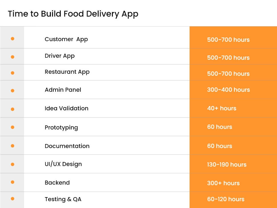 Time to Build Food Delivery App