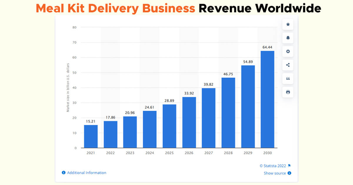 Meal Kit Delivery Business Revenue Worldwide