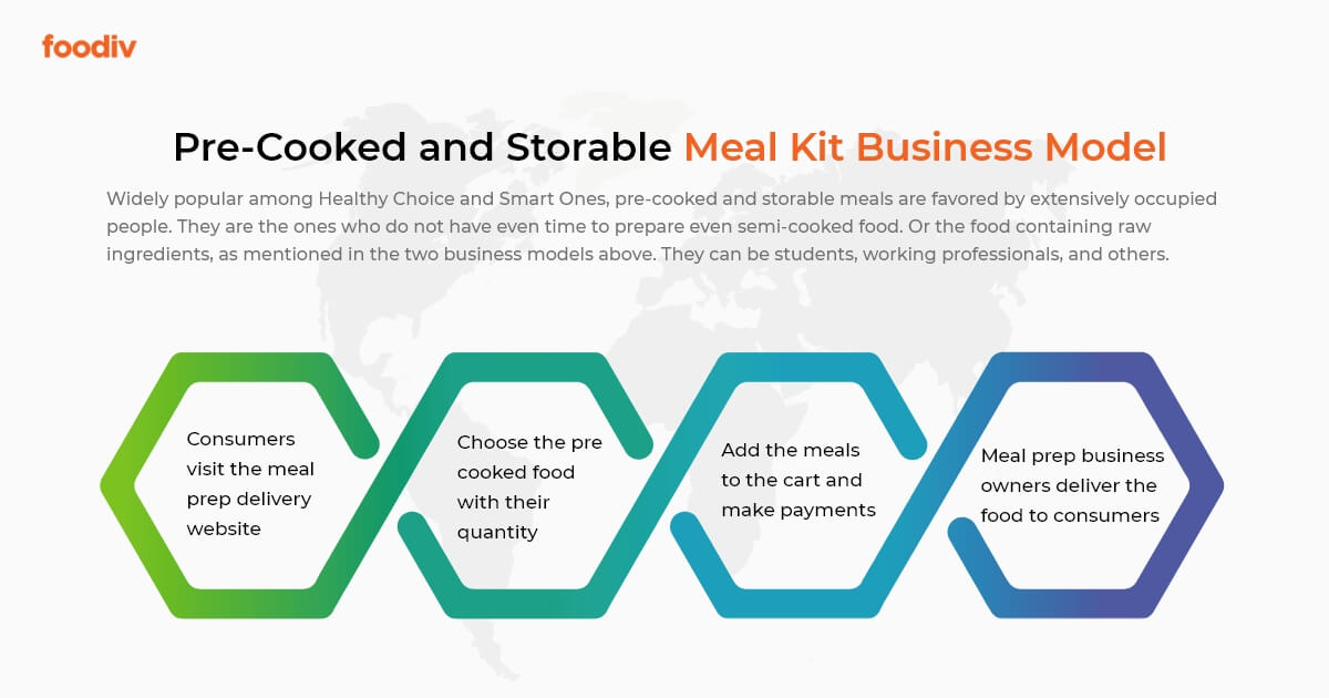 Pre Cooked and Storable Meal Kit Business Model