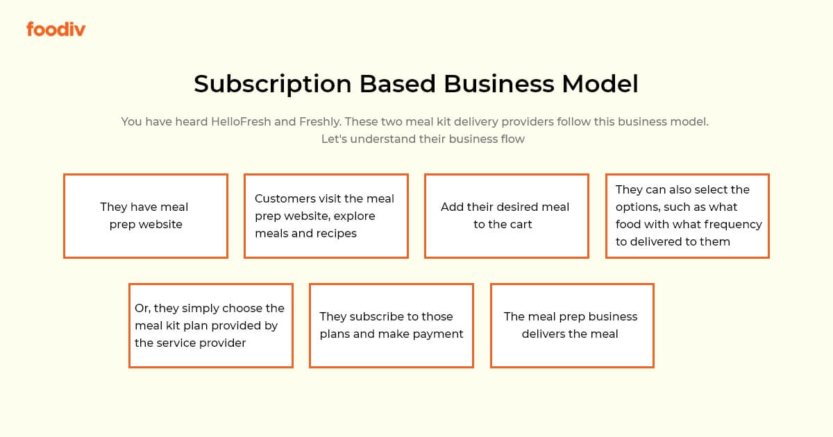 Subscription Based Meal Business Model