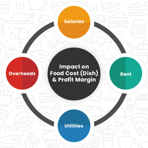 Impact on Food Cost (Dish) & Profit Margin