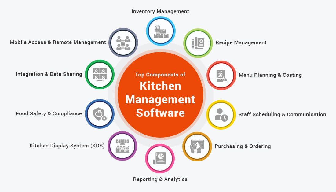Top Components of Kitchen Management Software