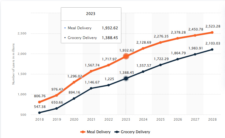 Online Food Delivery Market Growth