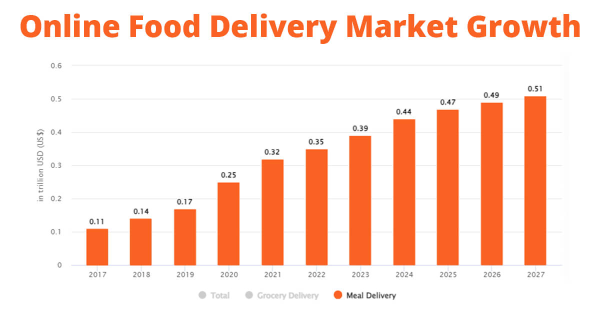 Online Food Delivery Market Growth