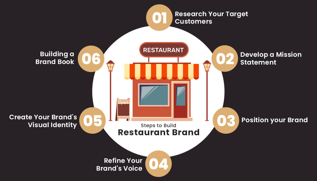Steps to Build Restaurant Brand