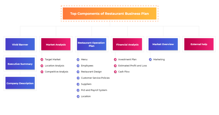 How to Write Restaurant Business Plan in 2026 Foodiv
