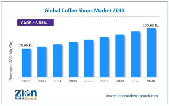 global coffee shop market global coffee shop market