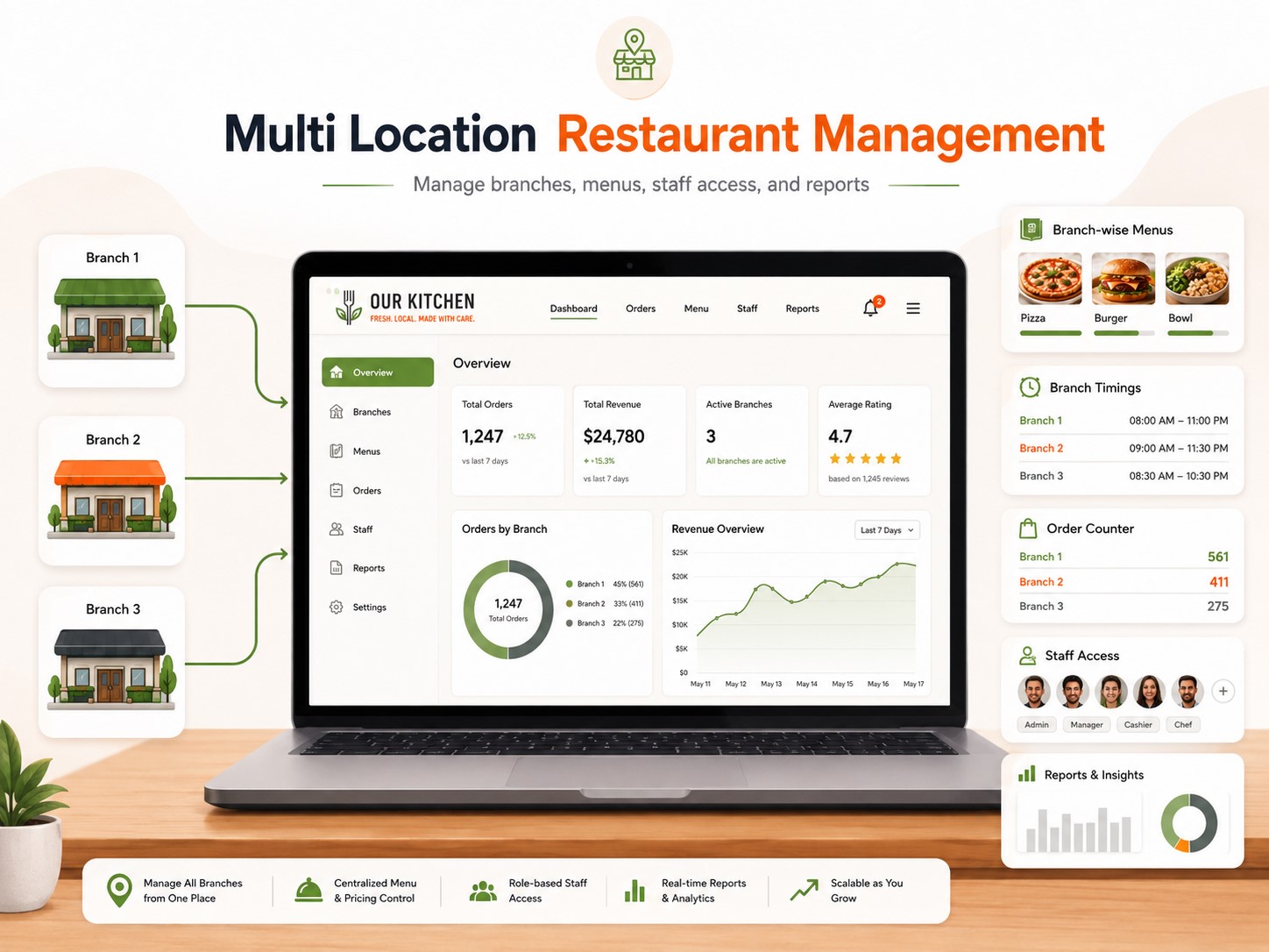 Multi Location Restaurant Management